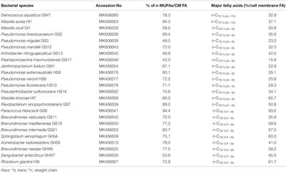 Temperature Driven Membrane Lipid Adaptation in Glacial Psychrophilic Bacteria